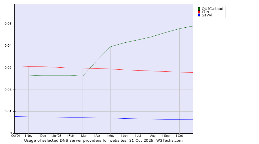 Historical trends in the usage of QUIC.cloud vs. LCN vs. Savvii