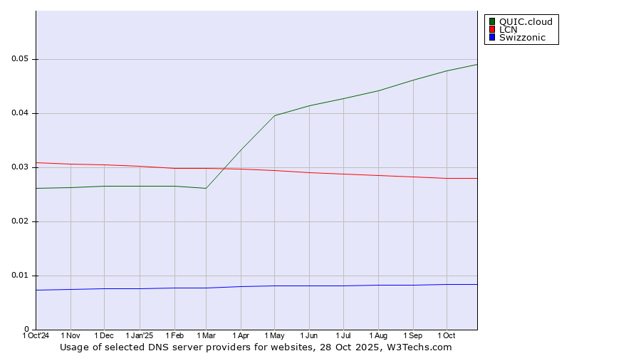 Historical trends in the usage of QUIC.cloud vs. LCN vs. Swizzonic