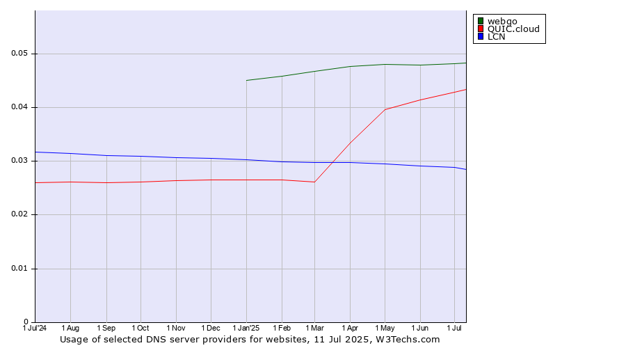Historical trends in the usage of webgo vs. QUIC.cloud vs. LCN
