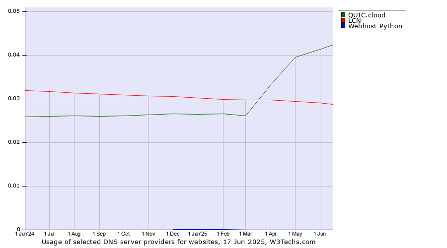 Historical trends in the usage of QUIC.cloud vs. LCN vs. Webhost Python