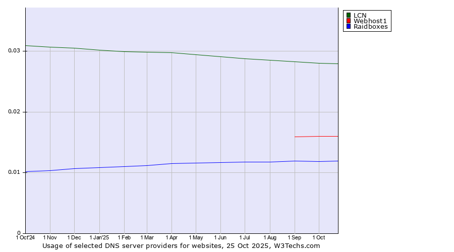 Historical trends in the usage of LCN vs. Webhost1 vs. Raidboxes