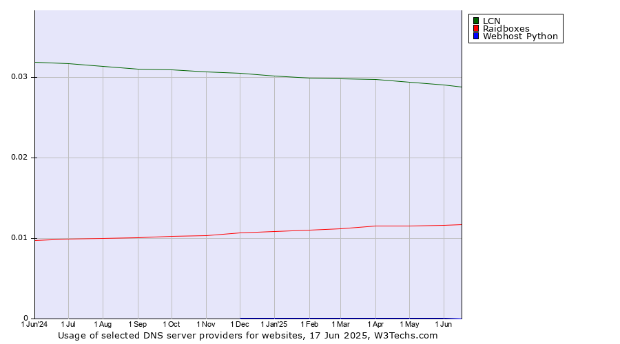 Historical trends in the usage of LCN vs. Raidboxes vs. Webhost Python