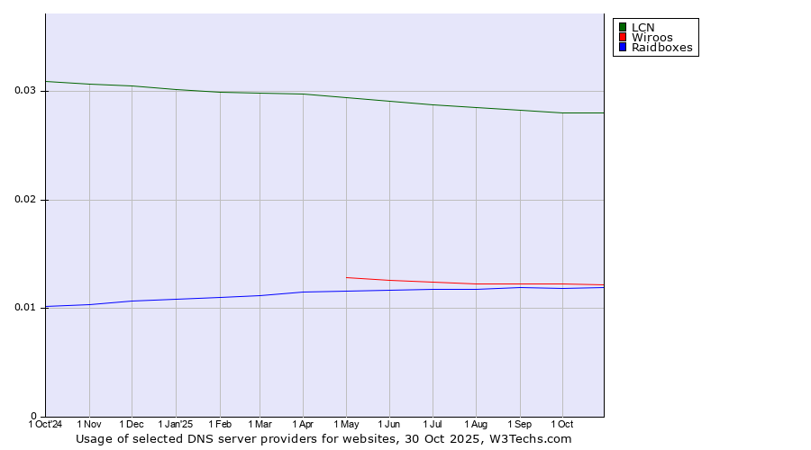 Historical trends in the usage of LCN vs. Wiroos vs. Raidboxes