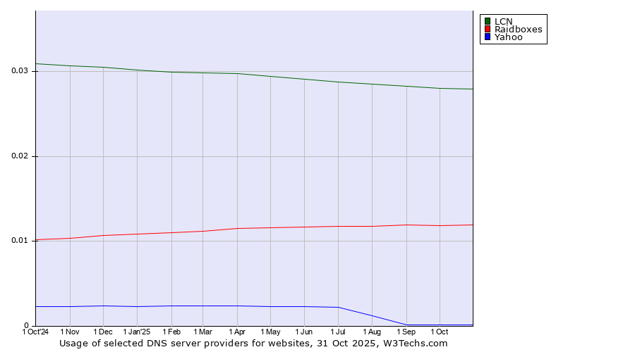 Historical trends in the usage of LCN vs. Raidboxes vs. Yahoo