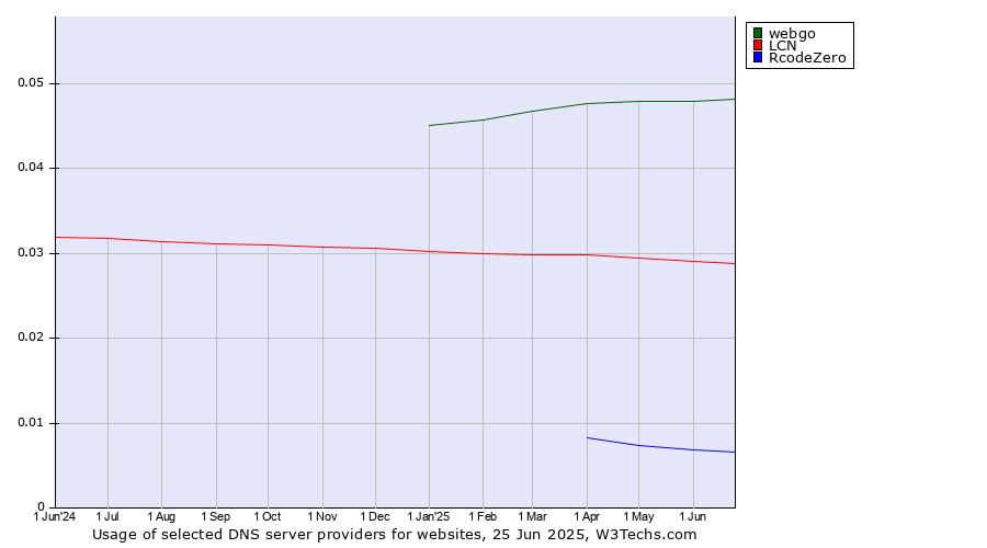 Historical trends in the usage of webgo vs. LCN vs. RcodeZero
