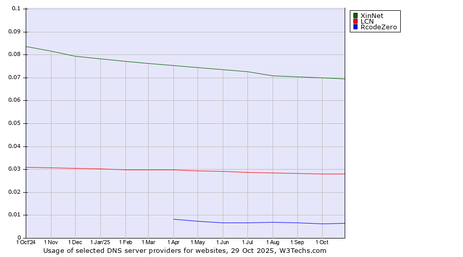 Historical trends in the usage of XinNet vs. LCN vs. RcodeZero