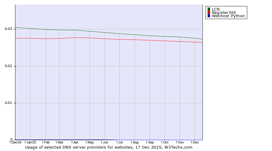 Historical trends in the usage of LCN vs. Register365 vs. Webhost Python