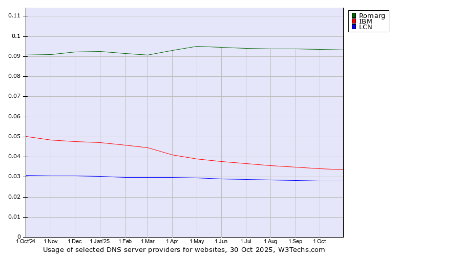 Historical trends in the usage of Romarg vs. IBM vs. LCN