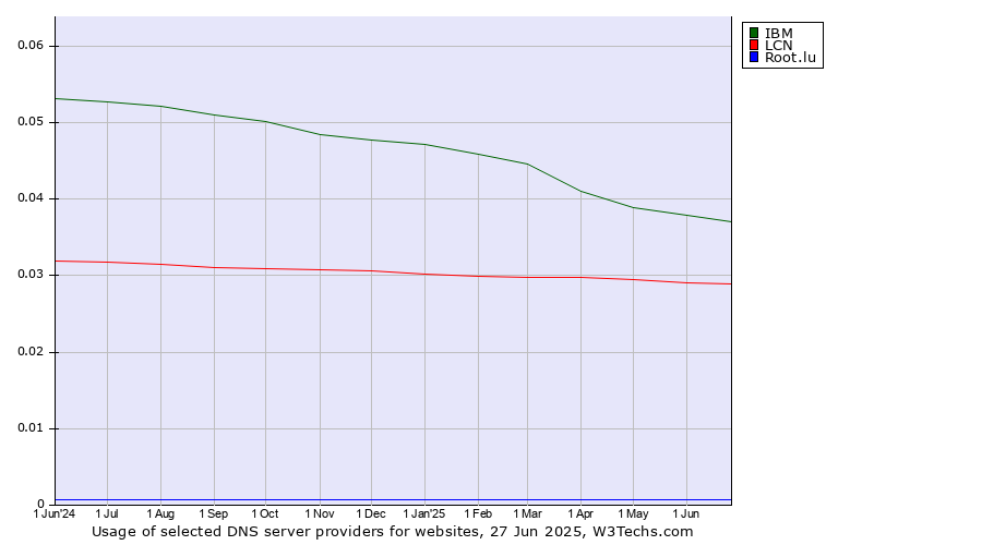 Historical trends in the usage of IBM vs. LCN vs. Root.lu