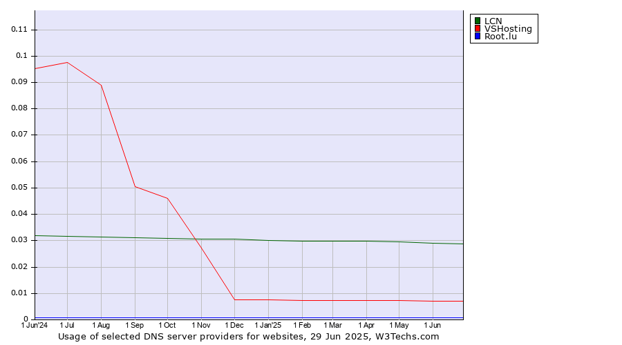 Historical trends in the usage of LCN vs. VSHosting vs. Root.lu