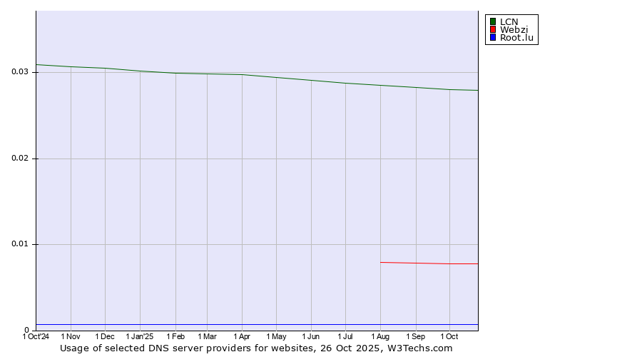 Historical trends in the usage of LCN vs. Webzi vs. Root.lu
