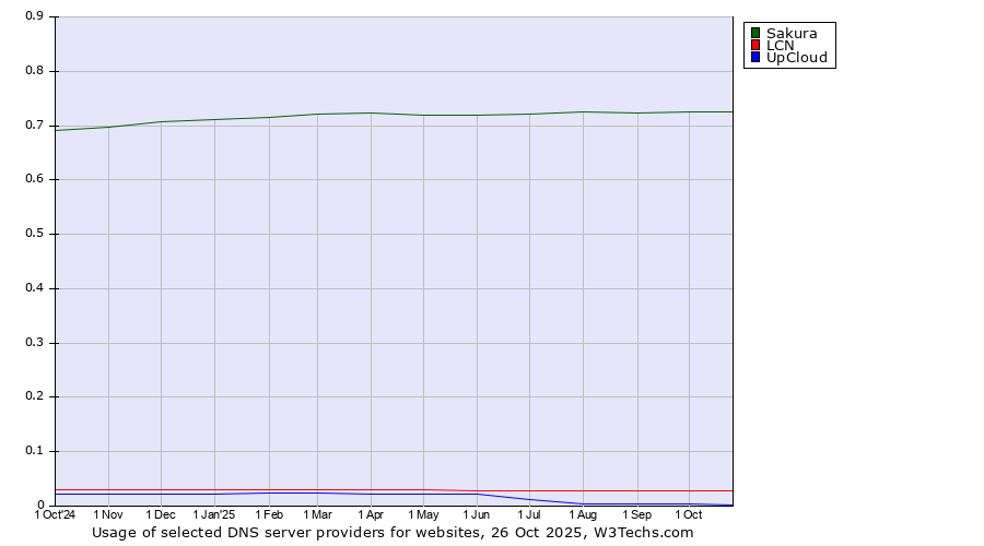 Historical trends in the usage of Sakura vs. LCN vs. UpCloud
