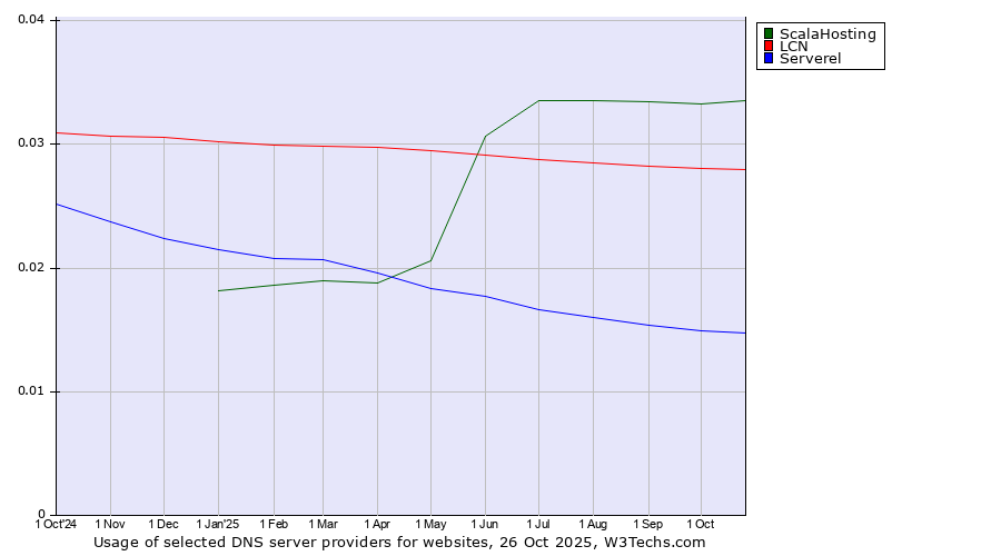 Historical trends in the usage of ScalaHosting vs. LCN vs. Serverel