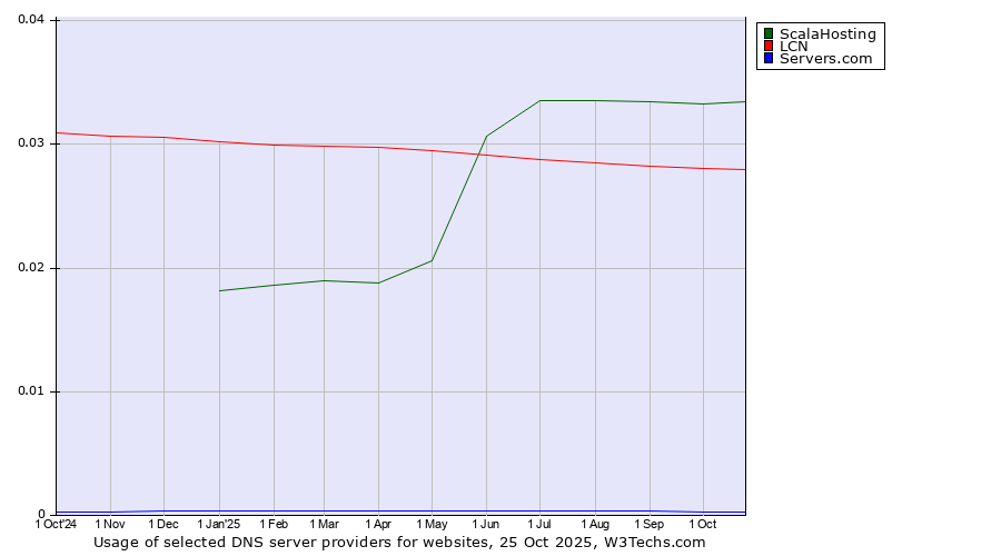 Historical trends in the usage of ScalaHosting vs. LCN vs. Servers.com