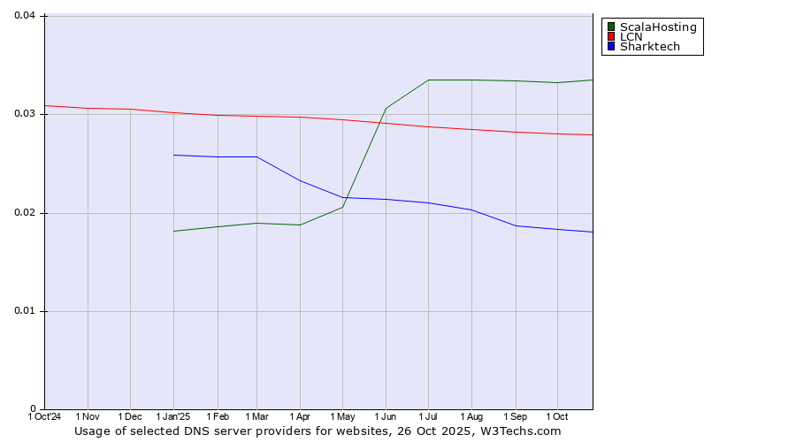 Historical trends in the usage of ScalaHosting vs. LCN vs. Sharktech