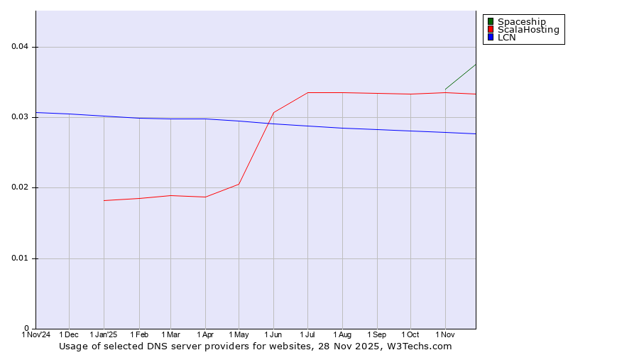 Historical trends in the usage of Spaceship vs. ScalaHosting vs. LCN