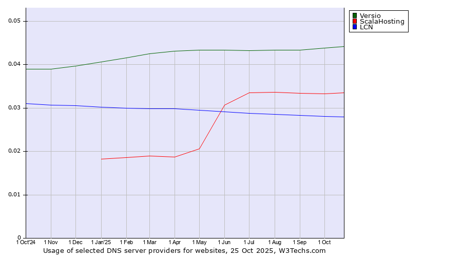 Historical trends in the usage of Versio vs. ScalaHosting vs. LCN