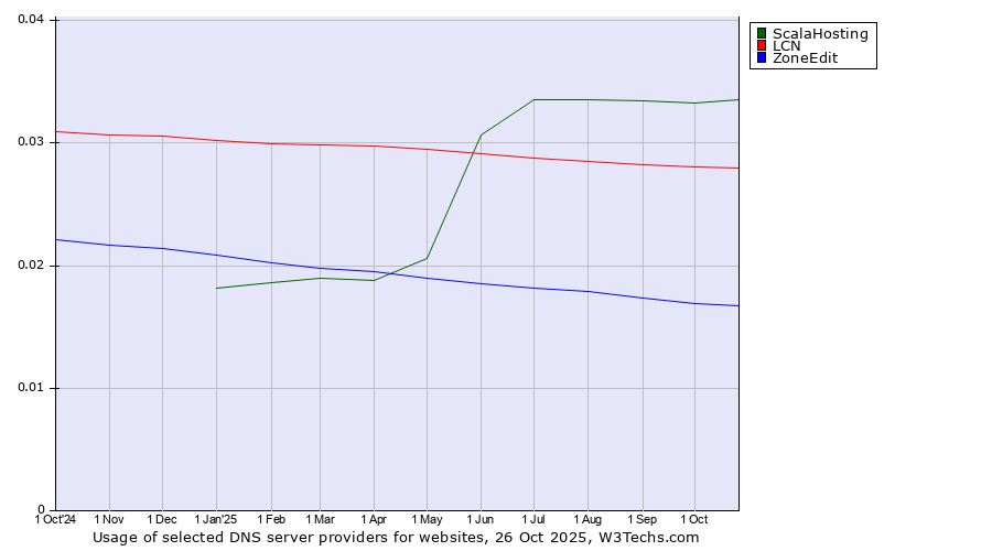 Historical trends in the usage of ScalaHosting vs. LCN vs. ZoneEdit