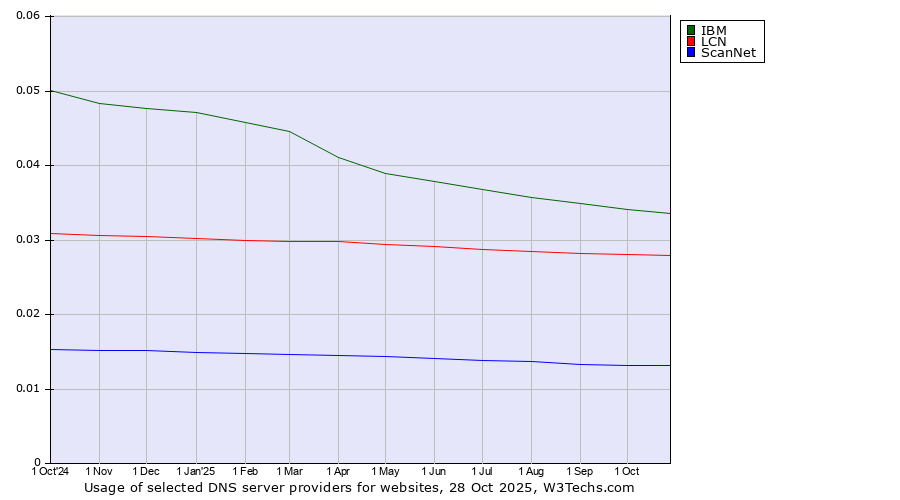 Historical trends in the usage of IBM vs. LCN vs. ScanNet