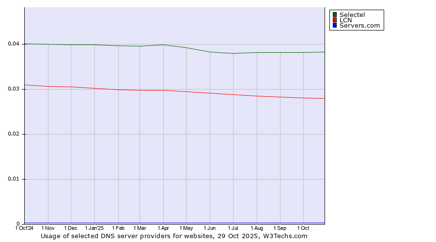 Historical trends in the usage of Selectel vs. LCN vs. Servers.com