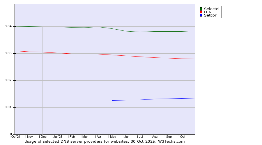 Historical trends in the usage of Selectel vs. LCN vs. Setcor