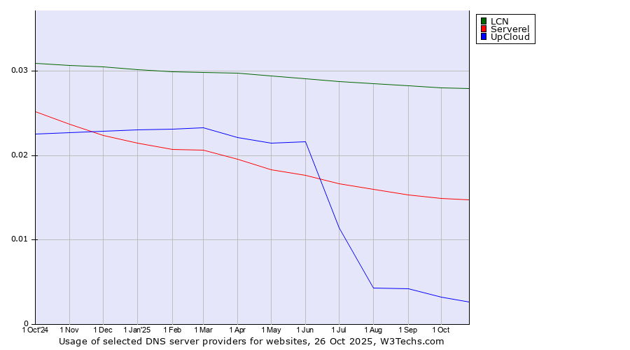 Historical trends in the usage of LCN vs. Serverel vs. UpCloud