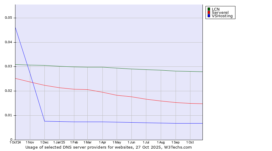 Historical trends in the usage of LCN vs. Serverel vs. VSHosting