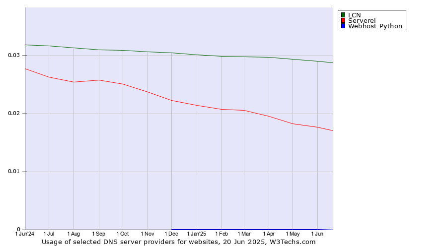 Historical trends in the usage of LCN vs. Serverel vs. Webhost Python