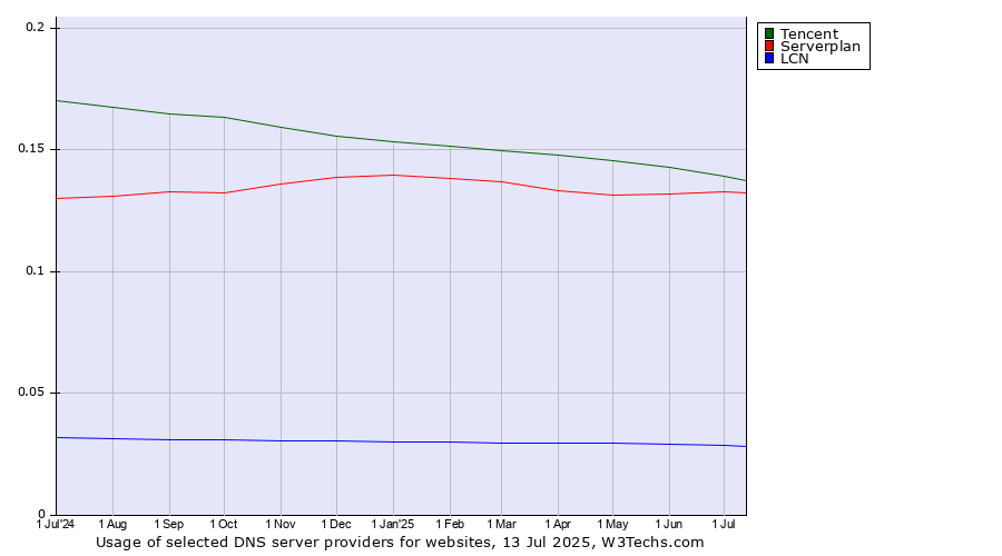 Historical trends in the usage of Tencent vs. Serverplan vs. LCN
