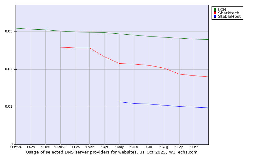 Historical trends in the usage of LCN vs. Sharktech vs. StableHost