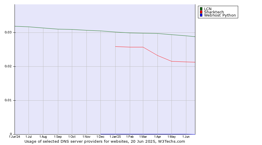 Historical trends in the usage of LCN vs. Sharktech vs. Webhost Python