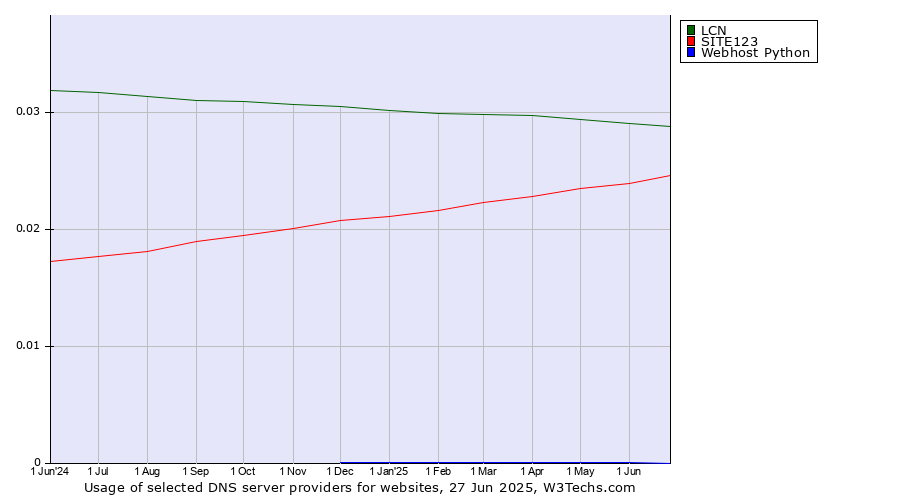 Historical trends in the usage of LCN vs. SITE123 vs. Webhost Python