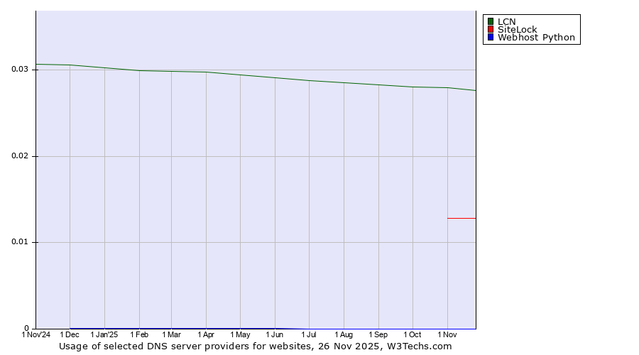Historical trends in the usage of LCN vs. SiteLock vs. Webhost Python