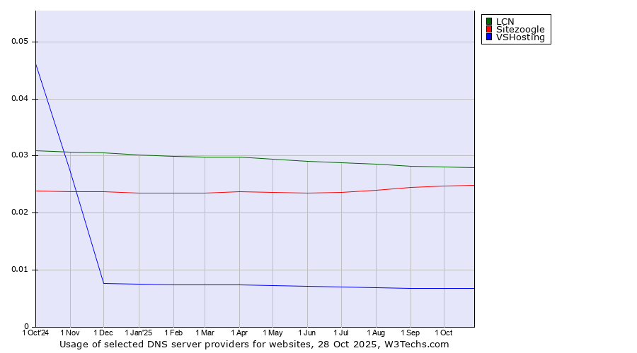 Historical trends in the usage of LCN vs. Sitezoogle vs. VSHosting