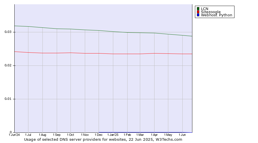 Historical trends in the usage of LCN vs. Sitezoogle vs. Webhost Python