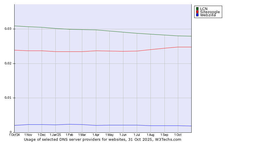 Historical trends in the usage of LCN vs. Sitezoogle vs. Webzilla