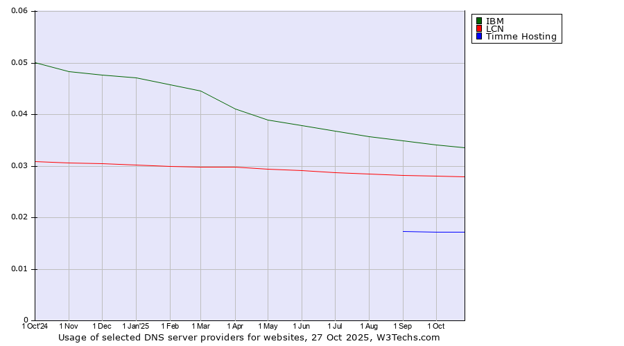 Historical trends in the usage of IBM vs. LCN vs. Timme Hosting