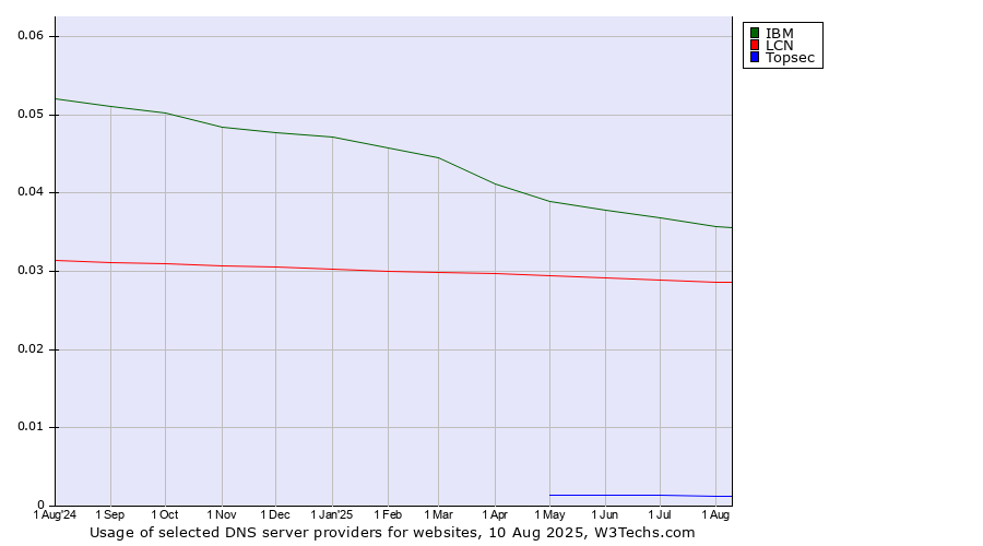 Historical trends in the usage of IBM vs. LCN vs. Topsec