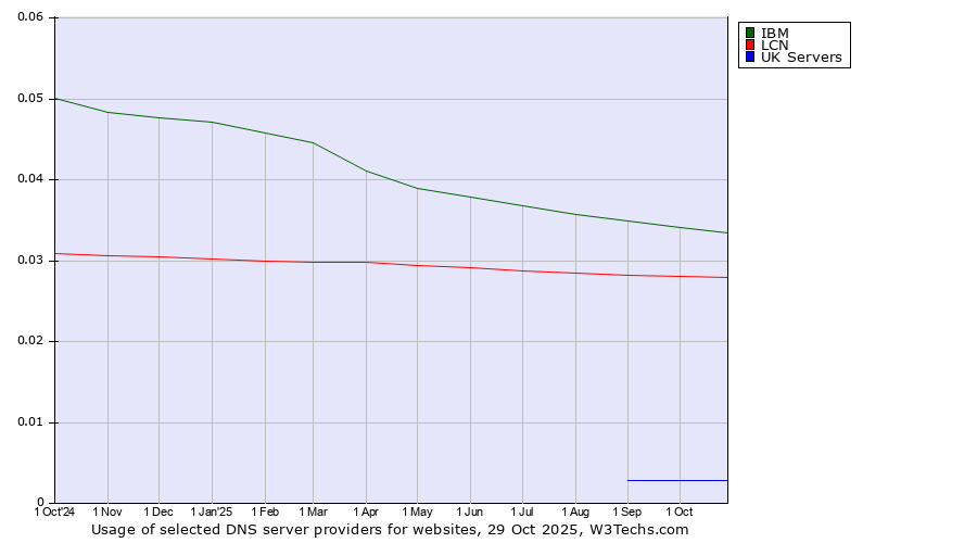 Historical trends in the usage of IBM vs. LCN vs. UK Servers