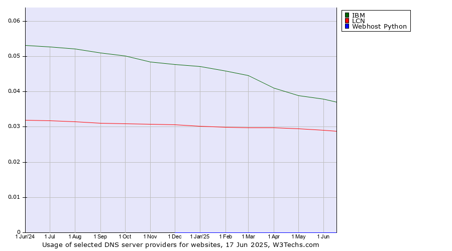 Historical trends in the usage of IBM vs. LCN vs. Webhost Python