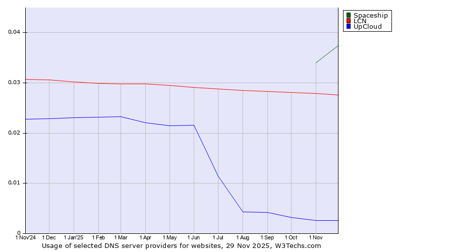 Historical trends in the usage of Spaceship vs. LCN vs. UpCloud
