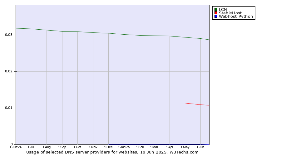 Historical trends in the usage of LCN vs. StableHost vs. Webhost Python