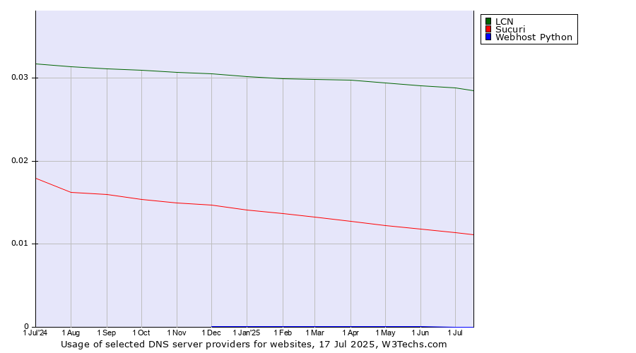 Historical trends in the usage of LCN vs. Sucuri vs. Webhost Python