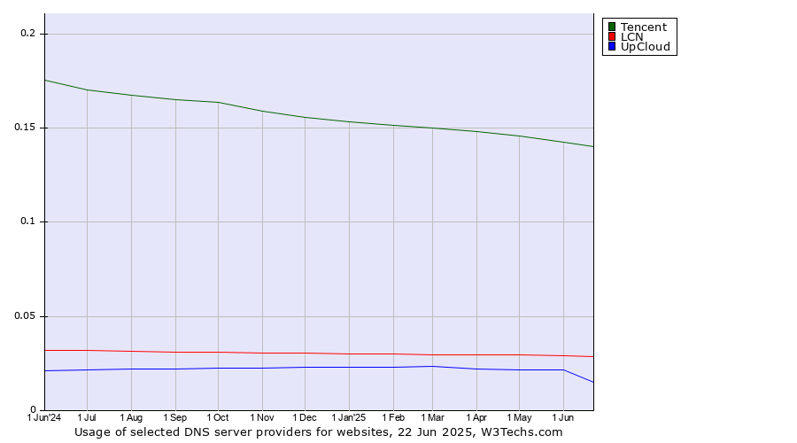 Historical trends in the usage of Tencent vs. LCN vs. UpCloud