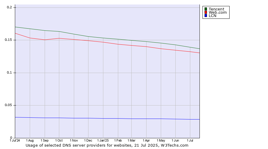 Historical trends in the usage of Tencent vs. Web.com vs. LCN