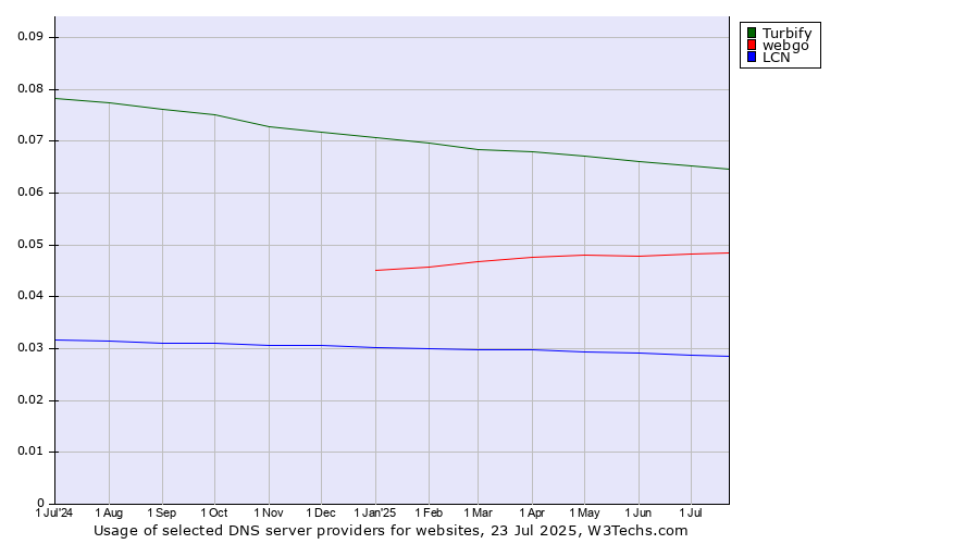 Historical trends in the usage of Turbify vs. webgo vs. LCN