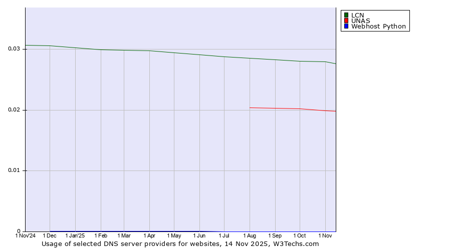 Historical trends in the usage of LCN vs. UNAS vs. Webhost Python