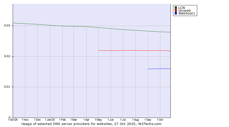 Historical trends in the usage of LCN vs. Uniweb vs. Webhost1