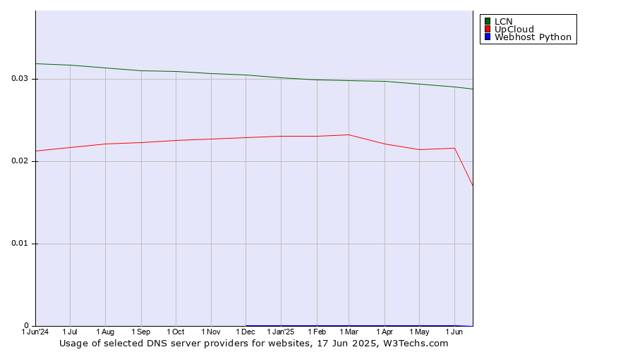 Historical trends in the usage of LCN vs. UpCloud vs. Webhost Python