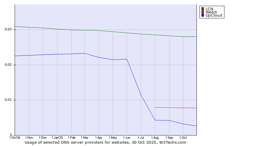 Historical trends in the usage of LCN vs. Webzi vs. UpCloud